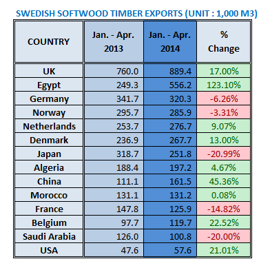 Swedish Softwood Timber Exports in Jan. - Apr. 2014