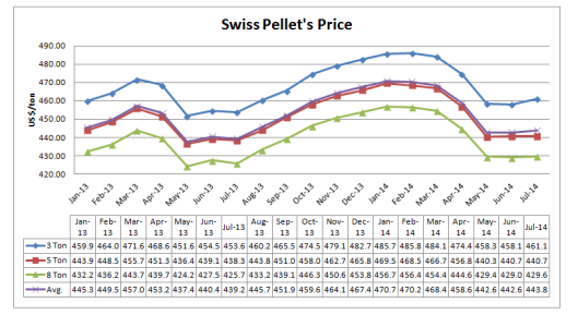 Swiss Pellet Price
