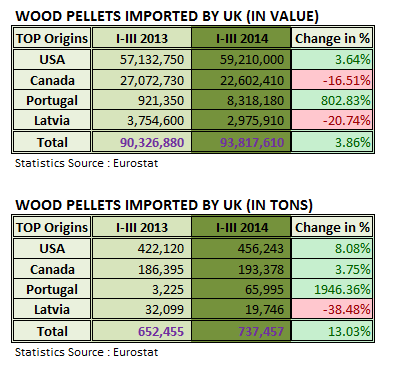 Wood Pellets Imported by UK