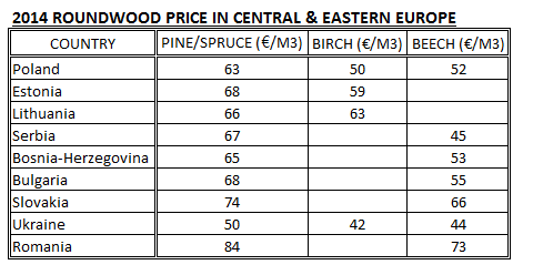 2014 Roundwood Price in Central and Eastern Europe