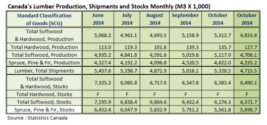 Canada Lumber Production in Nov 2014