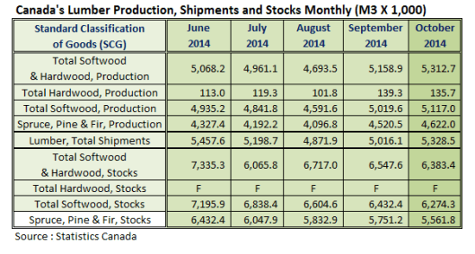 Canada Lumber Production Oct 2014