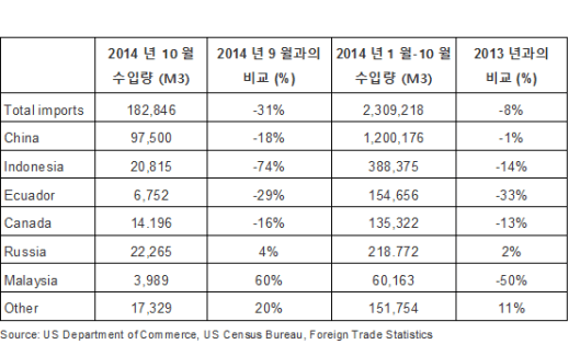 Hardwood Plywood Import in US (2)