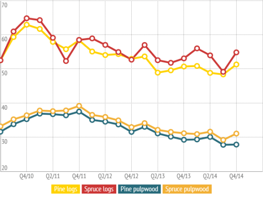 Roundwood Price in Sweden in EUR/M3