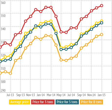 wiss Pellets Price in Jan 2015