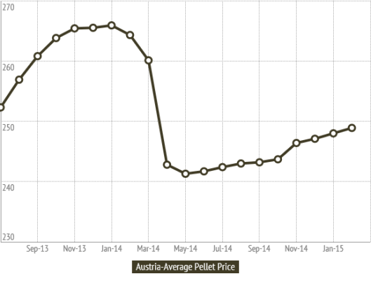 Austria Wood Pellet Price in Feb. 2015