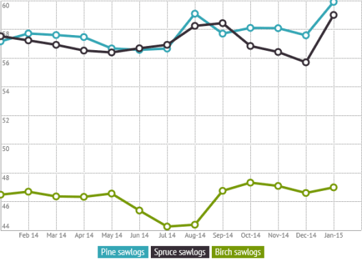 Finland Sawlog Price in January 2015