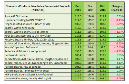Germany Producer Price Index Commercial Products in December 2014