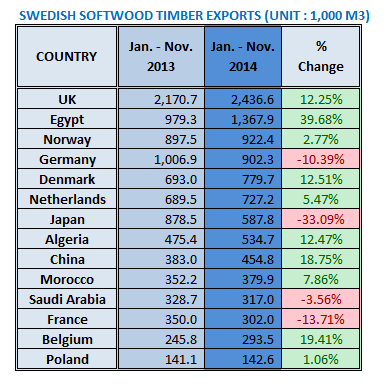 wedish Softwood Timber Exports in Jan.-Nov. 2014