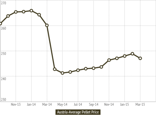 austria-pellet-prices in 2015 Mar