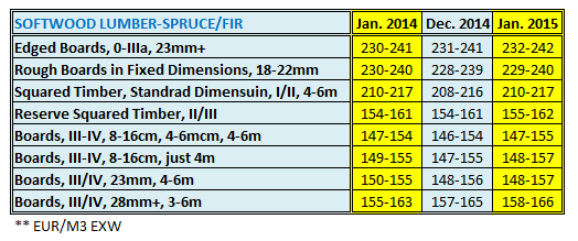 Austria Softwood Lumber Price in Jan 2015