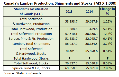 Canada Lumber Prodcution, Shipments and Stocks in 2014