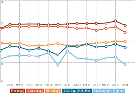 Estonia Roundwood Prices in Jan 2015