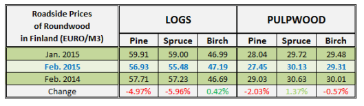 Finland Logs Price in February 2015