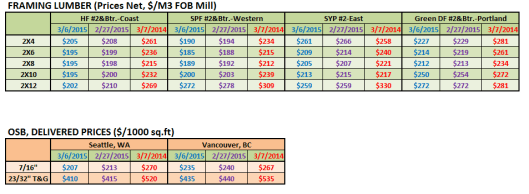 RL Mar 1st Week 2015