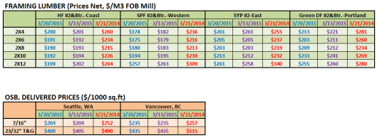 RL in Mar 3rd Week 2015