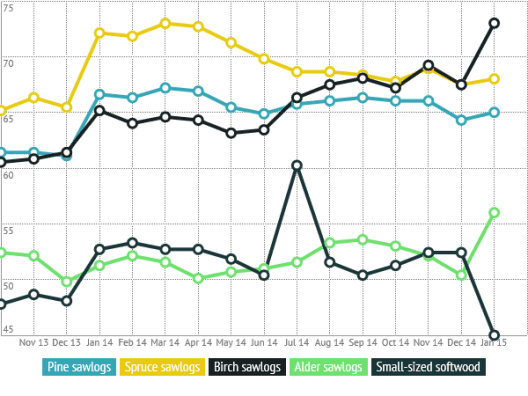roundwood-prices-in-lithuaniasrc=embed