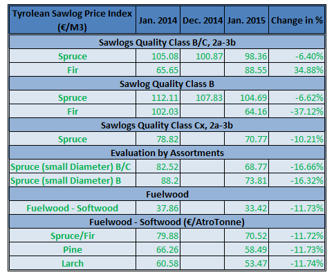 Tyrol Sawlog Price Index in Jan 2015
