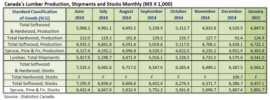 Canada Lumber Prodcution Shipments and Stocks in Jan 2015