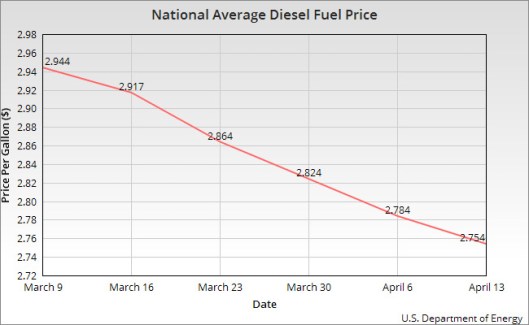 diesel-chart-graph-041315