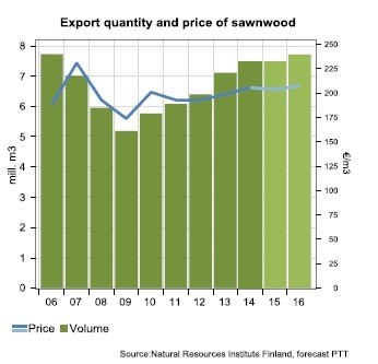 Export Quantity and Price of Sawnwood in Finland