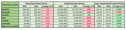 Russia Pellets Imported by EU in 2014