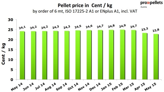 Austria Pellet Price in May 2015
