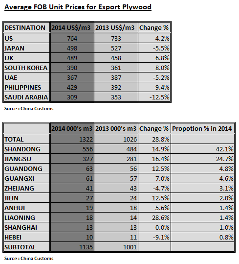Avg. FOB Unit Prices for Export Plywood in China in 2014
