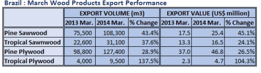 Brazil Wood Products Export in 2015 March