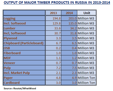 Output of Major Timber Products in Russia in 2014