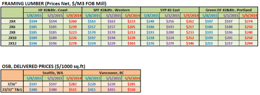 RL in May 1st Week 2015