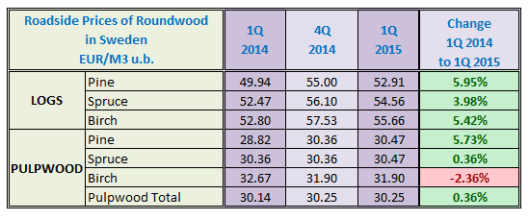 Roadside Prices of Roundwood in Sweden in 1Q 2015
