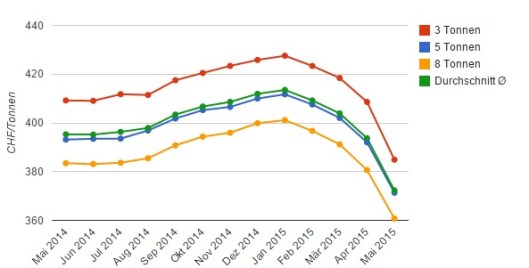 Swiss Pellets Price in May 2015
