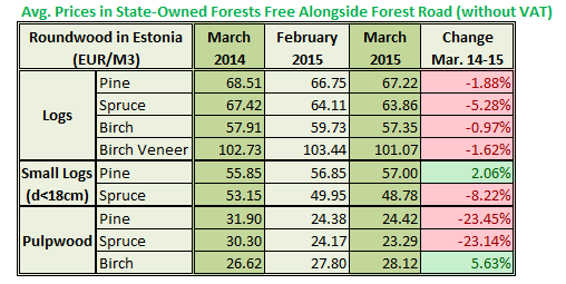 Estonia Roundwood Prices in March 2015