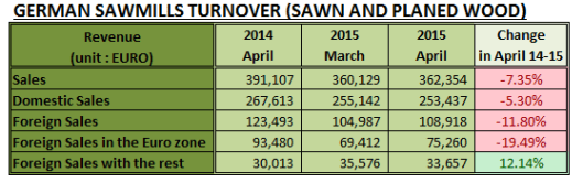 German Sawmills Turnover in April 2015