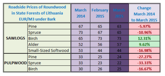 Roadside Prices of Roundwood in Lithuania in March 2015