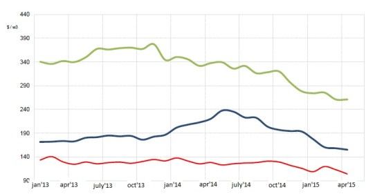 Russia Lumber Price on Major Global Markets
