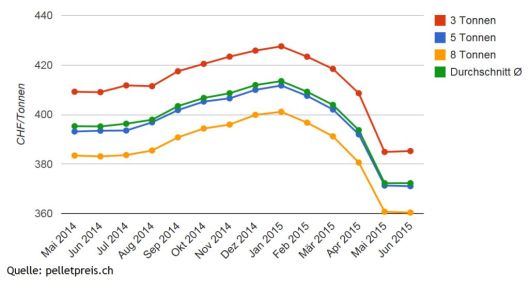 Swiss Pellets Price in June 2015