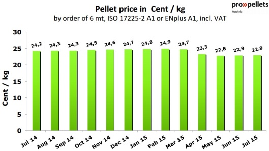 Austria Pellet Price in July 2015