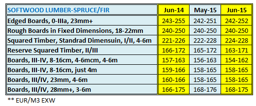 Austria Softwood Lumber Price in June 2015