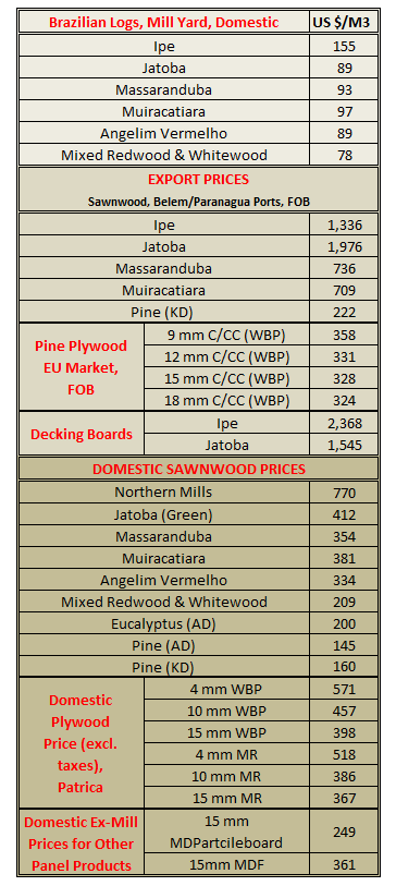 Brazil Wood Products Prices