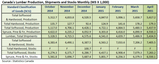Canada Lumber Prodcution Shipments and Stocks in April 2015
