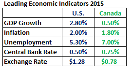 Leading Economic Indicators 2015