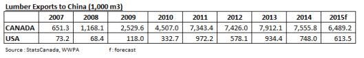 Lumber Exports to China