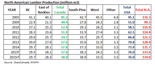 North American Lumber Production