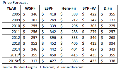 Price Forecast