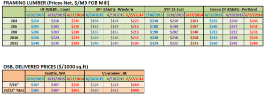 RL in July 1st Week 2015