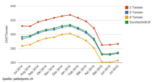Swiss Pellets Price in July 2015