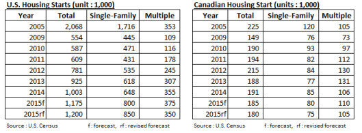 US & Canada Housing Starts