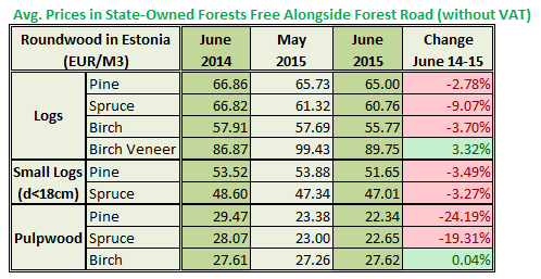 Estonia Roundwood Prices in June 2015